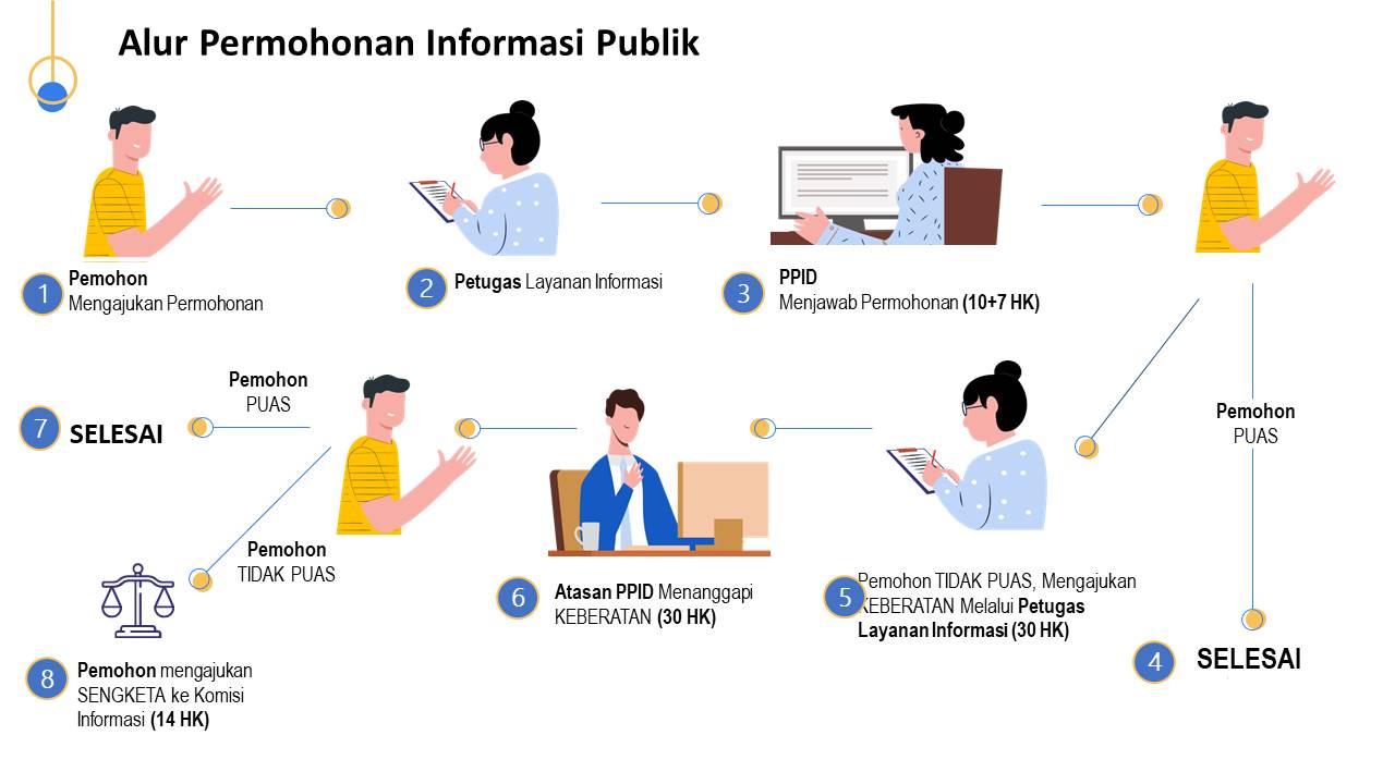 Alur Pelayanan Informasi Publik